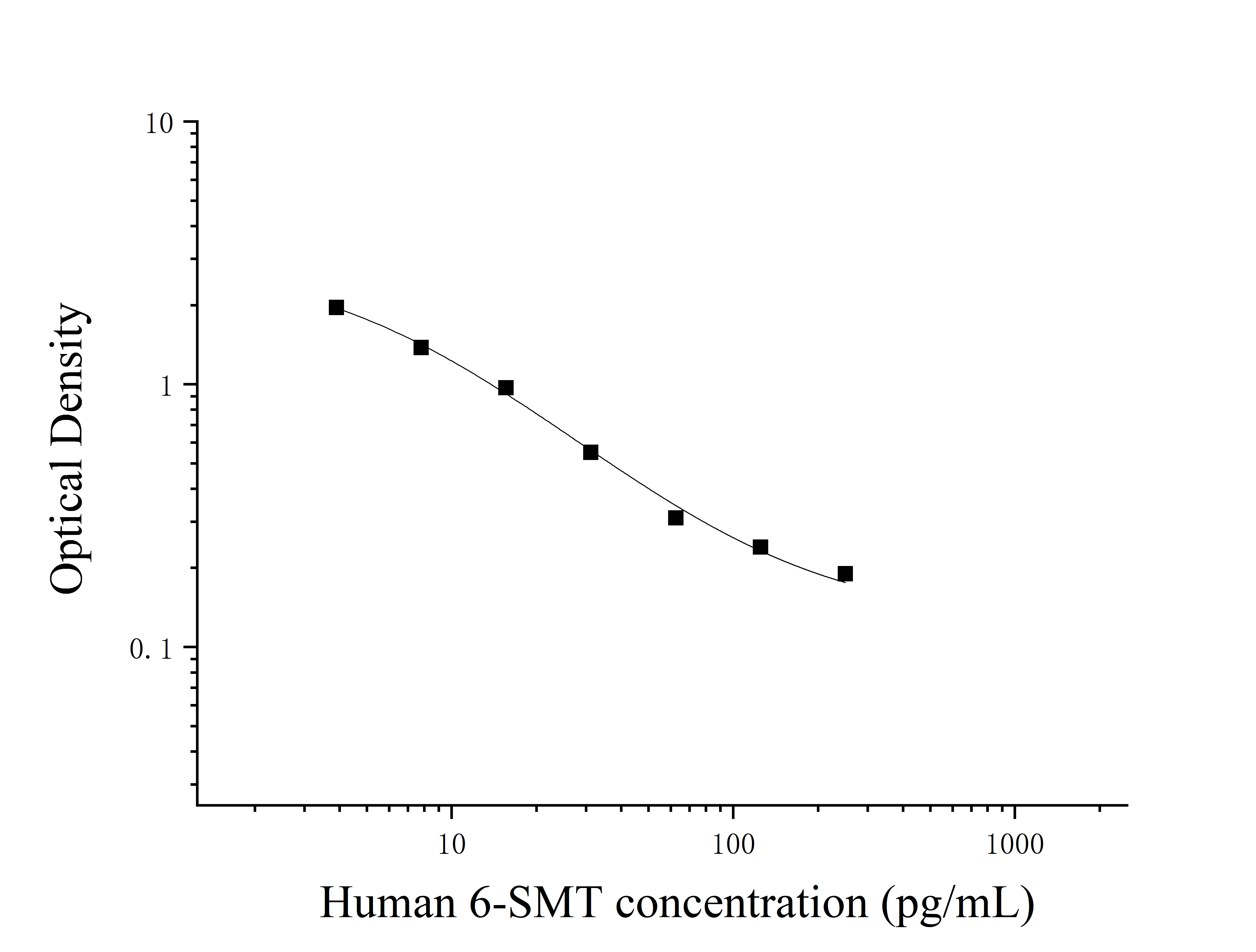 Human 6-hydroxymelatonin Sulfate (6-SMT) ELISA Kit Human 6-hydroxymelatonin Sulfate (6-SMT) ELISA Kit